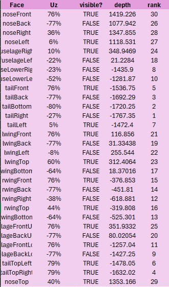 A screenshot of a table in Excel with a list of faces, a list of Uz calculations, a boolean visibility value, an average depth, and a ranking from 1 to 30