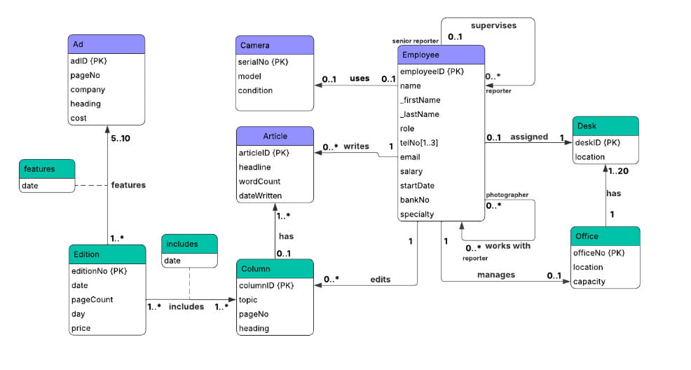 An ER diagram with ten entities and lots of relationships
