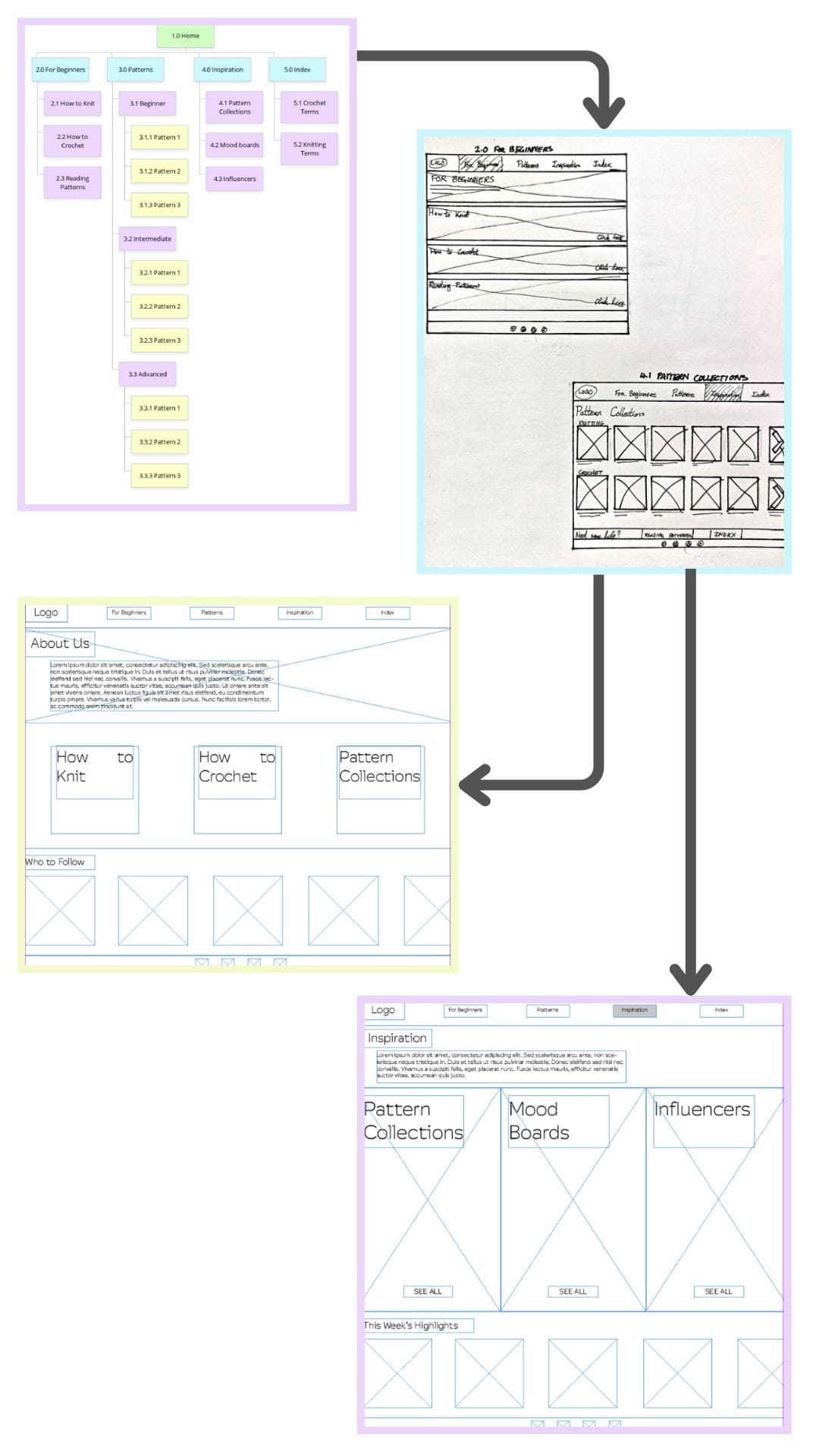A sitemap in the form of a branch diagram, leading to paper sketches of two wireframes, leading to two digitally drawn wireframes.